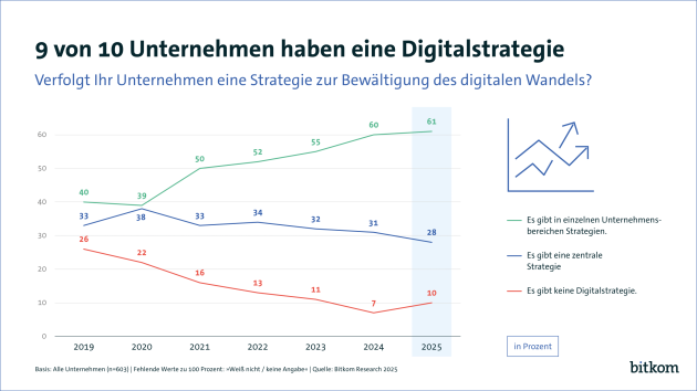 Mehrheit der Unternehmen in Deutschland hat eine Digitalstrategie - Quelle: Bitkom Research 2025